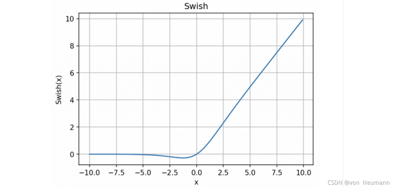 Swish函数的图像